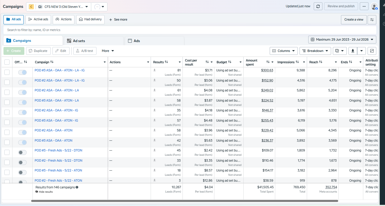 Facebook & Instagram Ads results — 10,267 leads at a $4.04 average cost per lead · $41.5K spent