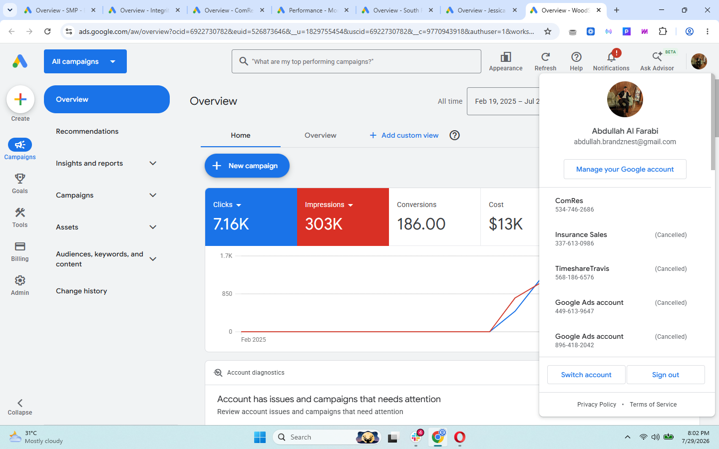 Google Ads results — 7.16K clicks · 303K impressions · 186 conversions · $13K spent