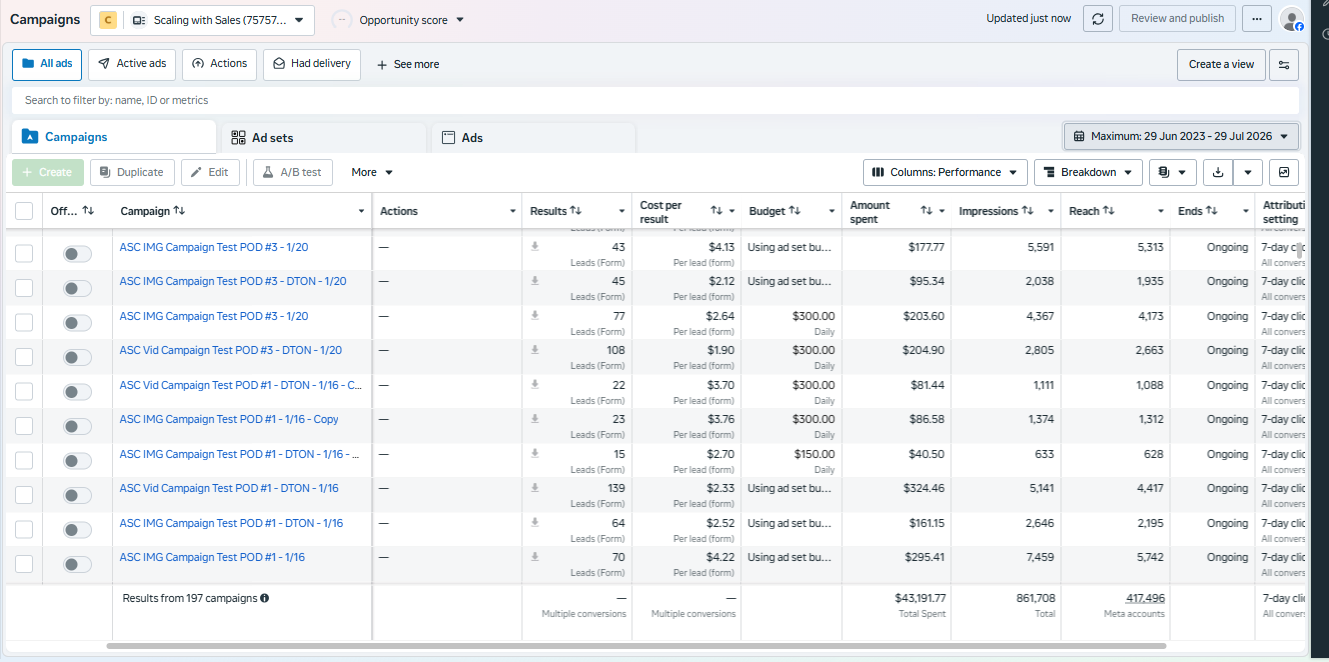 Facebook & Instagram Ads results — 197 campaigns · $43.2K spent · leads from $1.90