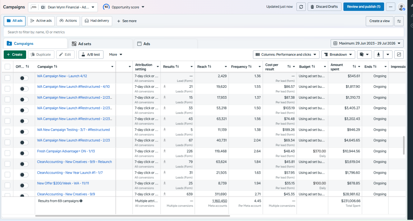 Facebook & Instagram Ads results — 69 campaigns · $231K spent · 1.16M reach on an accounting account