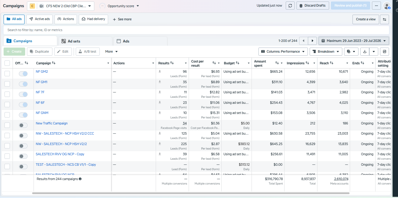 Facebook & Instagram Ads results — 244 campaigns · $316.8K spent · 8.9M impressions