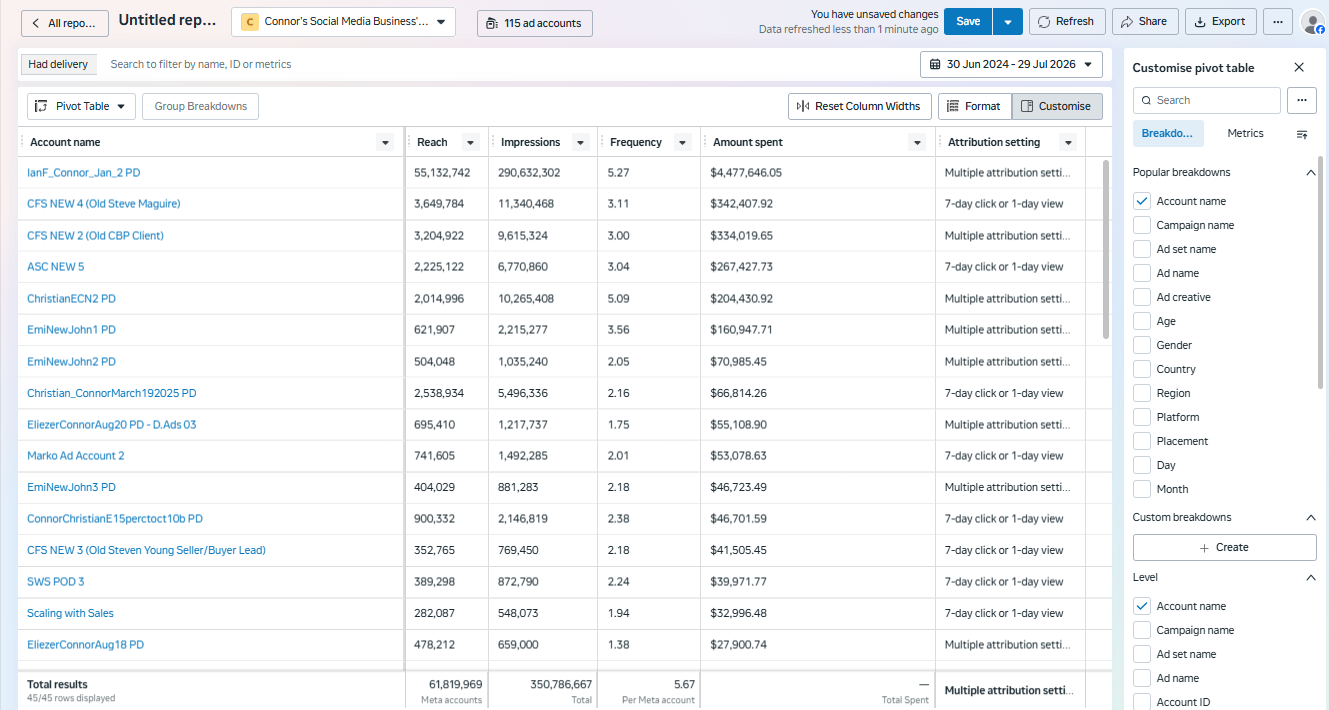 Facebook & Instagram Ads results — 45 Meta ad accounts · $10M+ spent · 350.7M impressions · 61.8M people reached