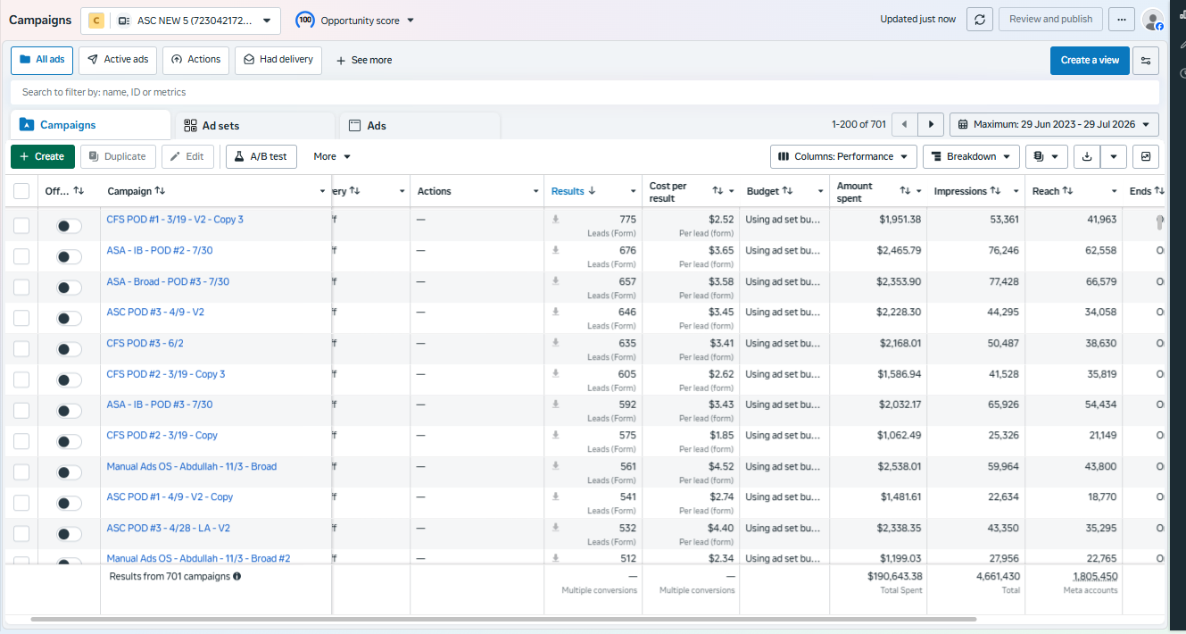 Facebook & Instagram Ads results — 701 campaigns · $190.6K spent · leads landing at $2.52–$4.52