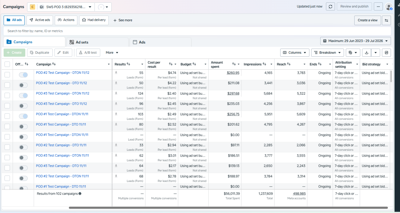 Facebook & Instagram Ads results — 102 campaigns · $56K spent · leads from $2.17