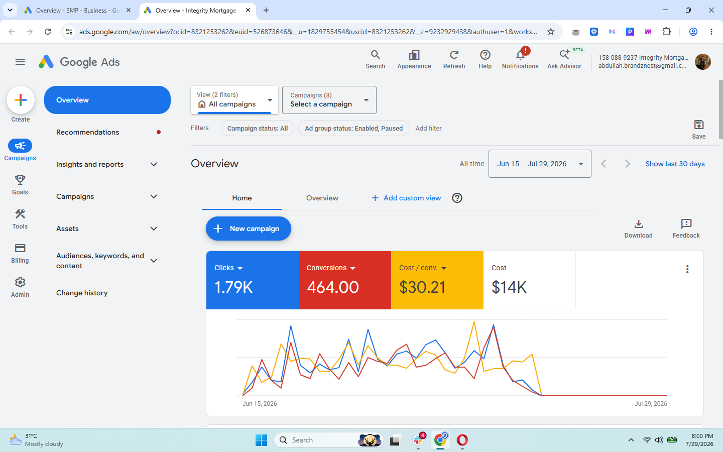 Google Ads results — Mortgage account · 1.79K clicks · 464 conversions at $30.21 · $14K spent